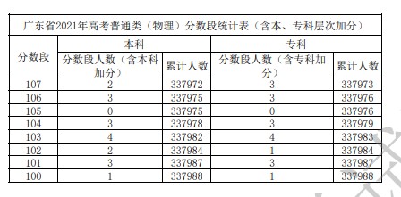 高考100多分什么水平？