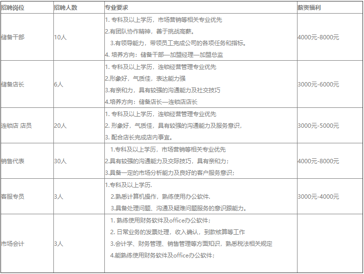 山西金融职业学院招聘信息——山西晋味甄选贸易有限公司招聘简章