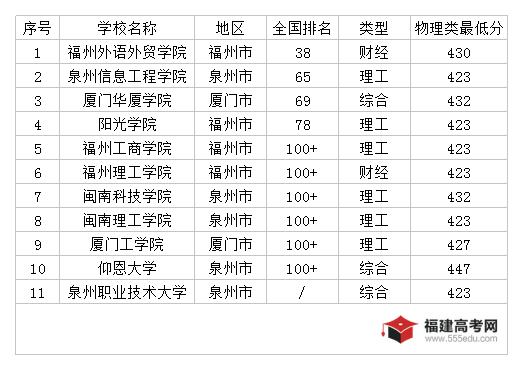 高考物理类400多分有哪些公办大学？