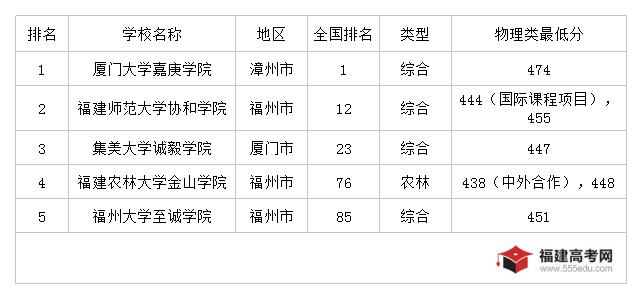 高考物理类400多分有哪些公办大学？