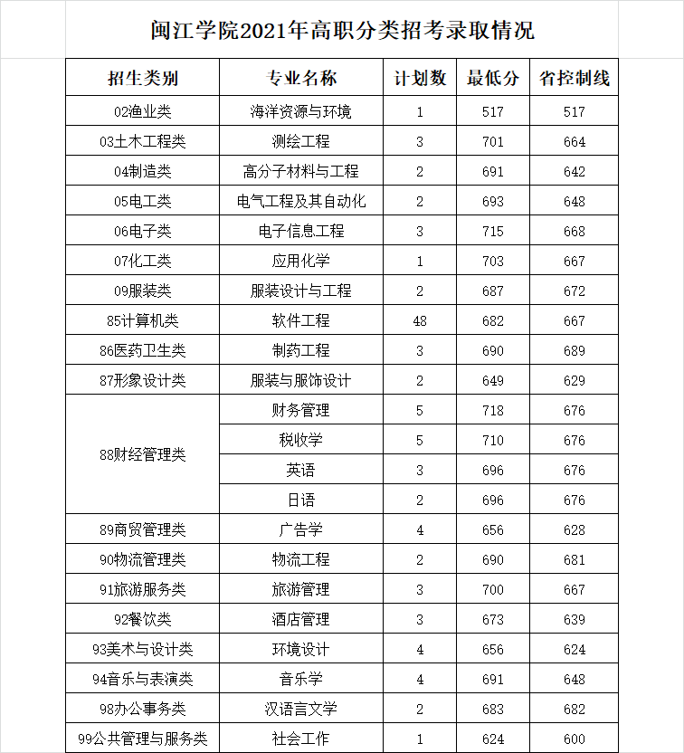 2022年福建高职分类考生读本科要多少分？最新录取数据来了