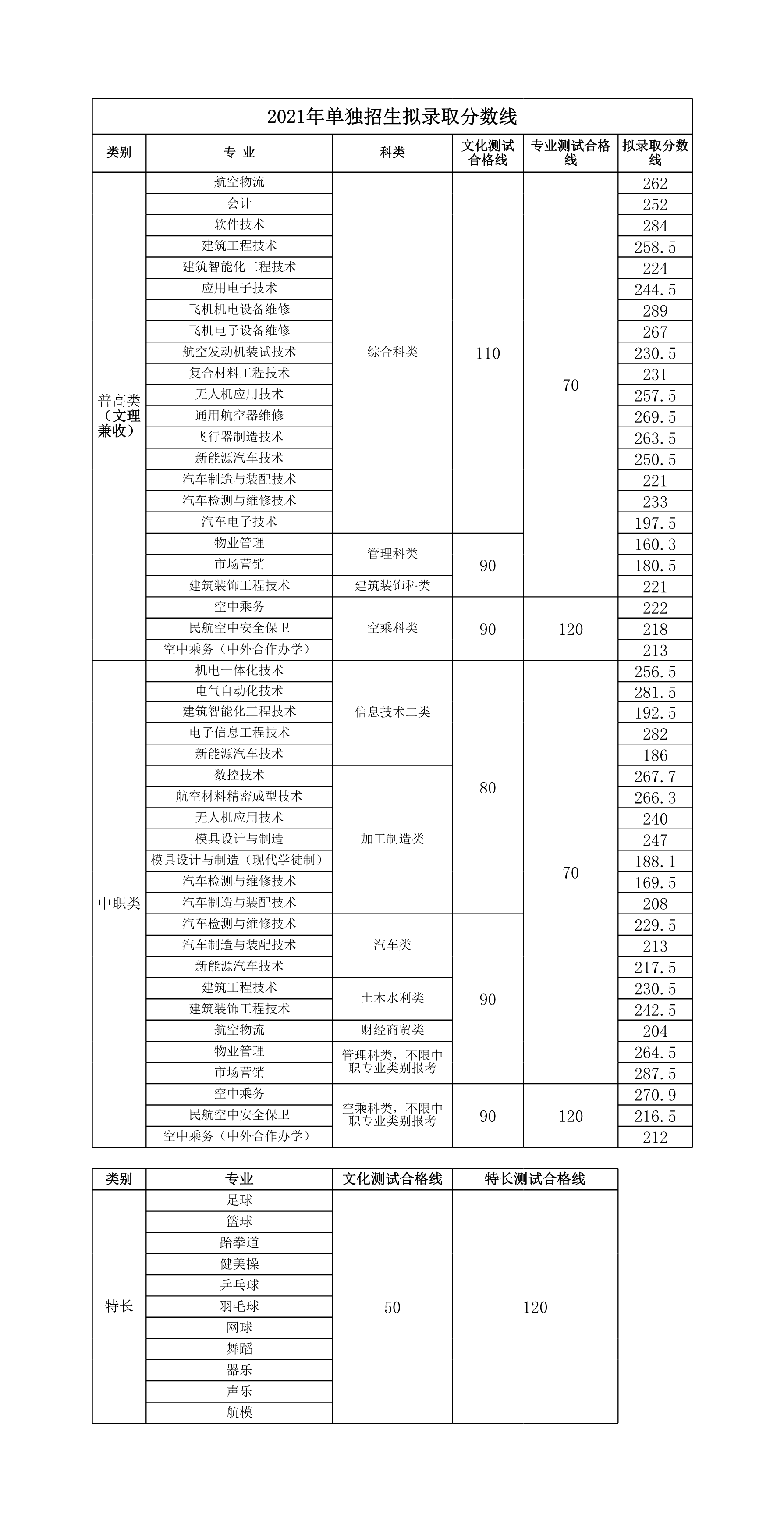 100多分可以单招吗？