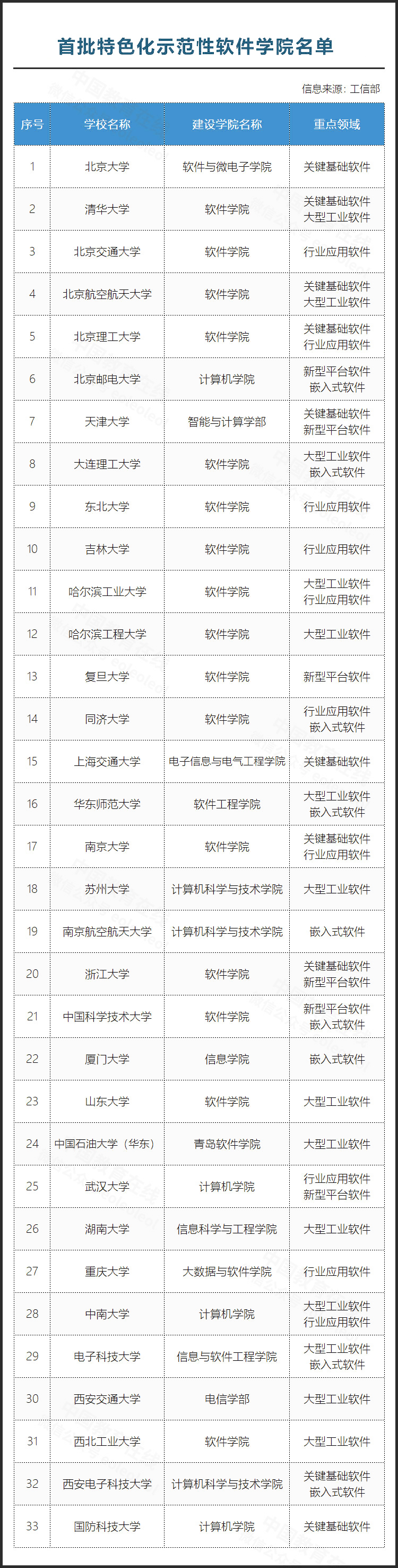 首批特色化示范性软件学院名单公布，33所高校上榜