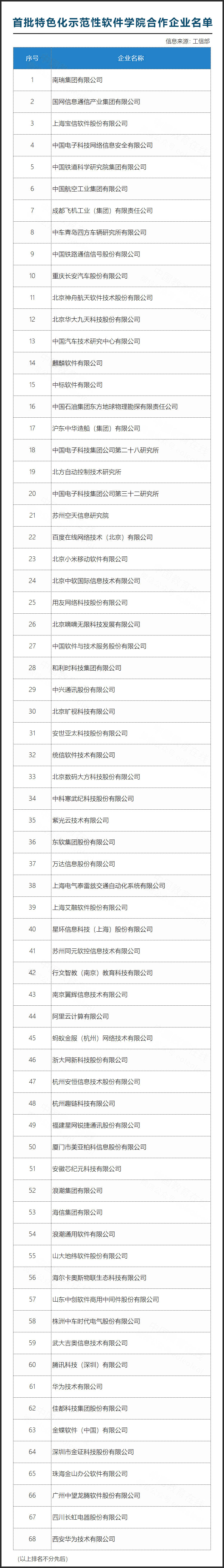 首批特色化示范性软件学院名单公布，33所高校上榜