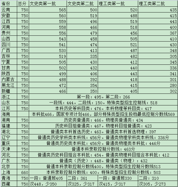 200多分能上大学么？