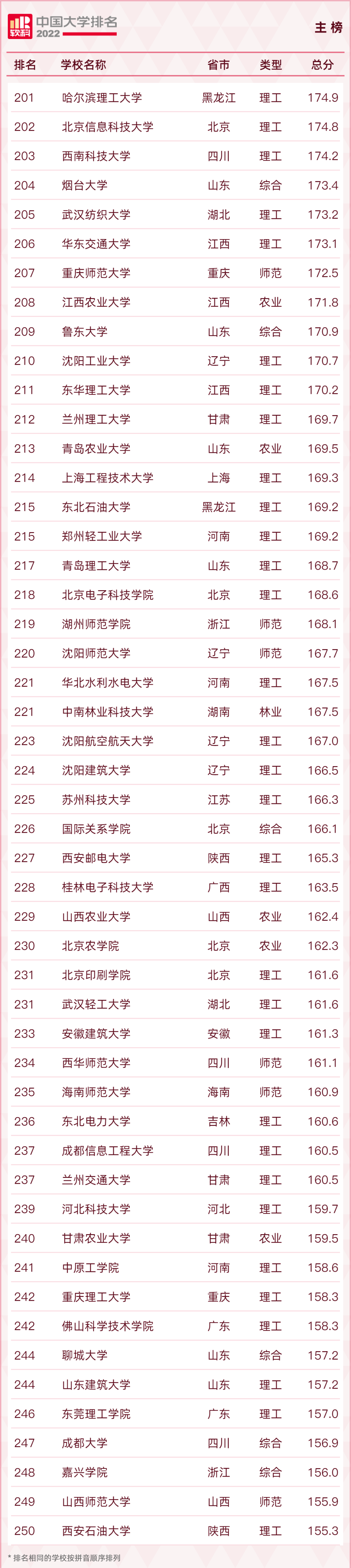 最新！2022中国大学排名出炉！福建3所高校进入前100