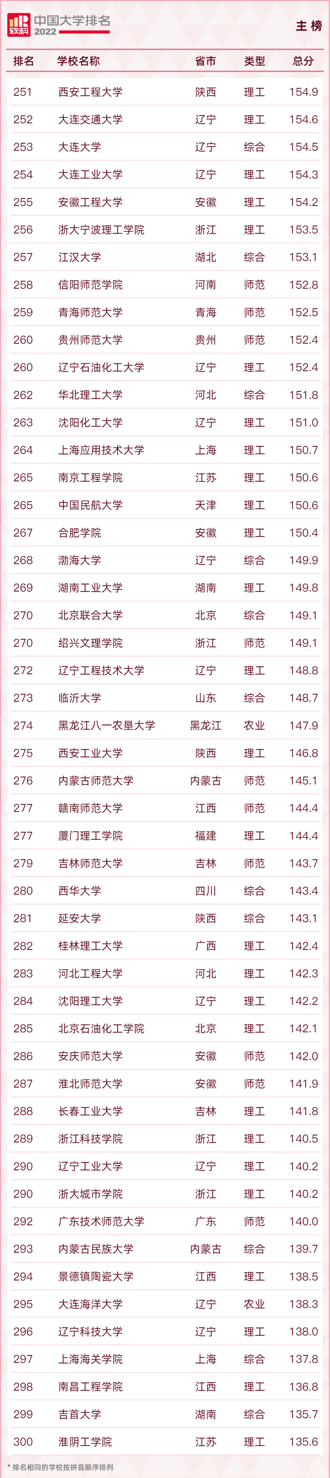 最新！2022中国大学排名出炉！福建3所高校进入前100