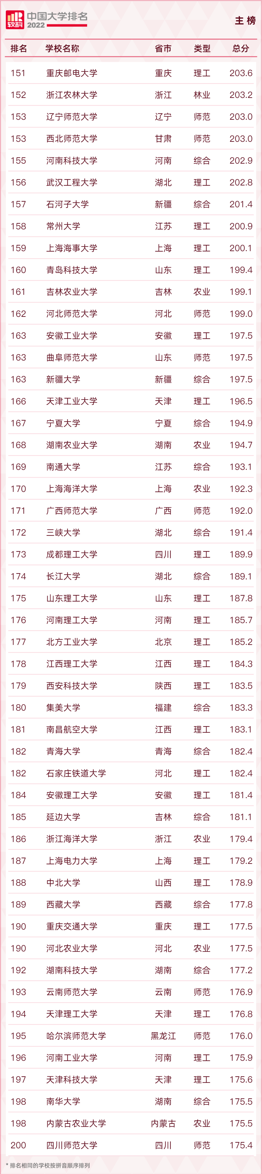 最新！2022中国大学排名出炉！福建3所高校进入前100