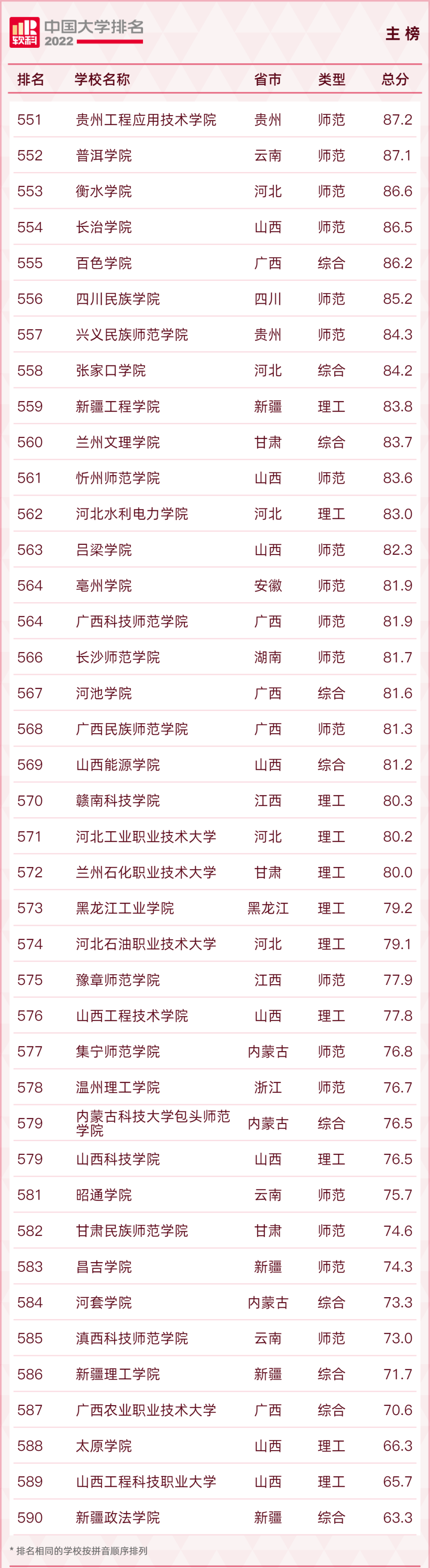 最新！2022中国大学排名出炉！福建3所高校进入前100