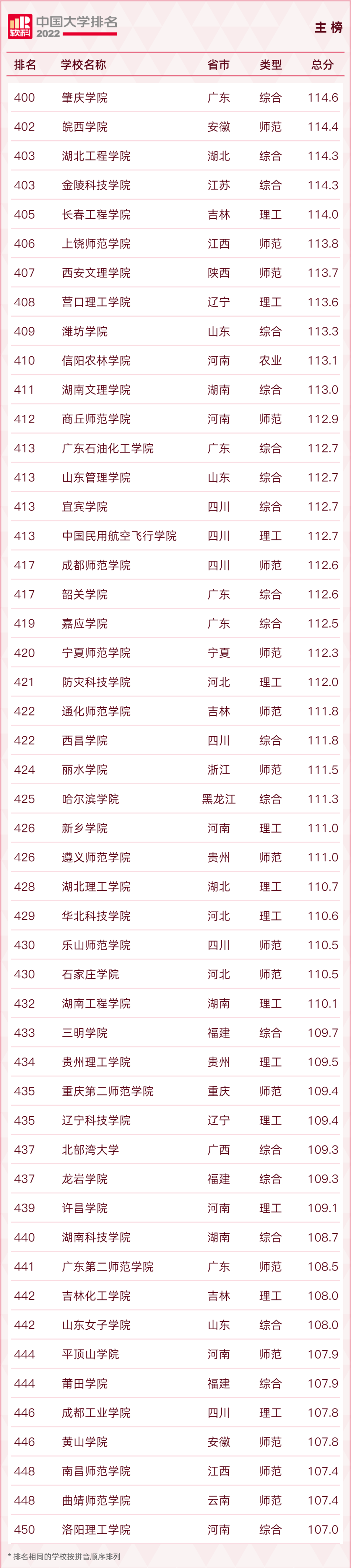 最新！2022中国大学排名出炉！福建3所高校进入前100