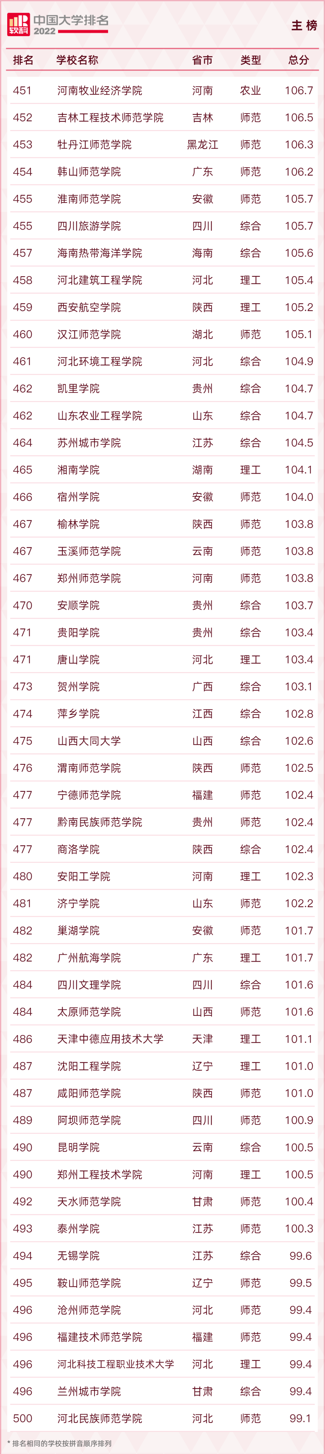 最新！2022中国大学排名出炉！福建3所高校进入前100