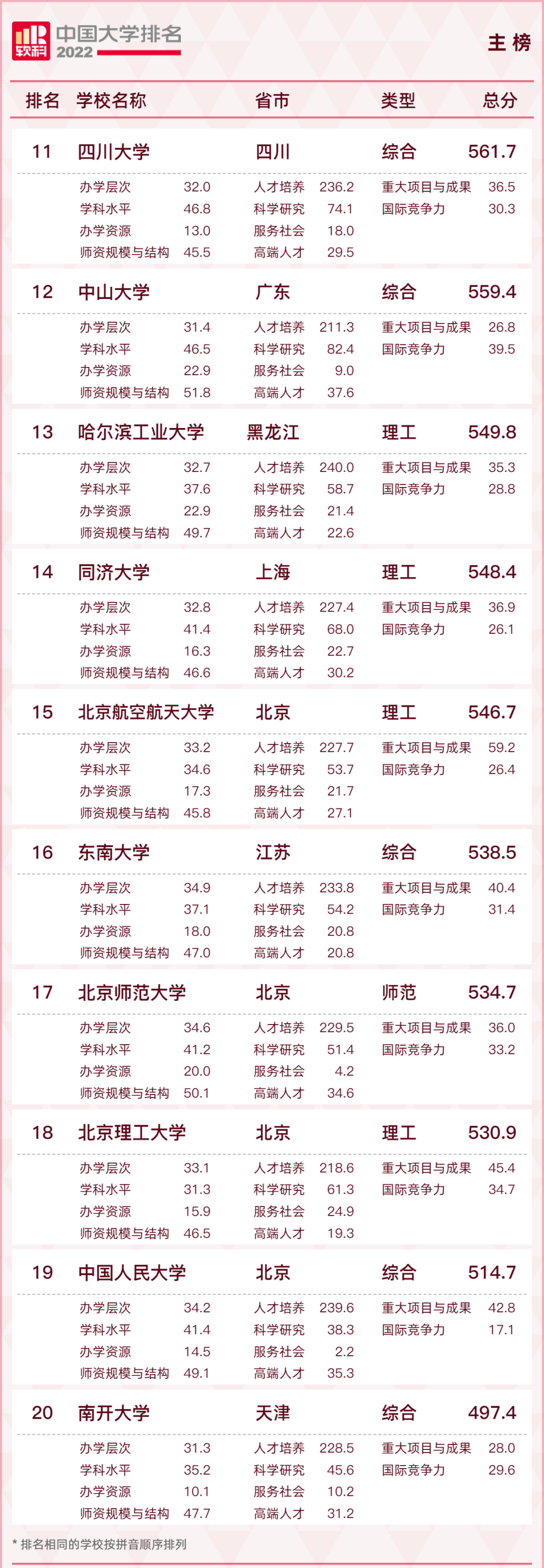 最新！2022中国大学排名出炉！福建3所高校进入前100