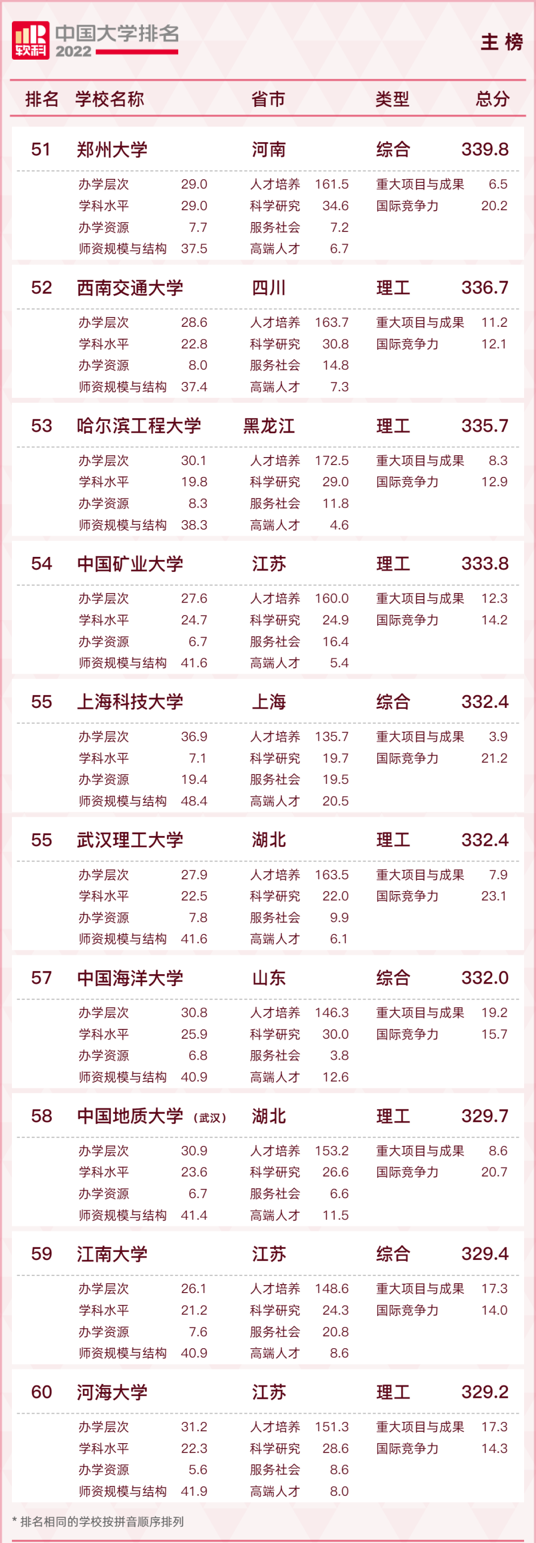 最新！2022中国大学排名出炉！福建3所高校进入前100
