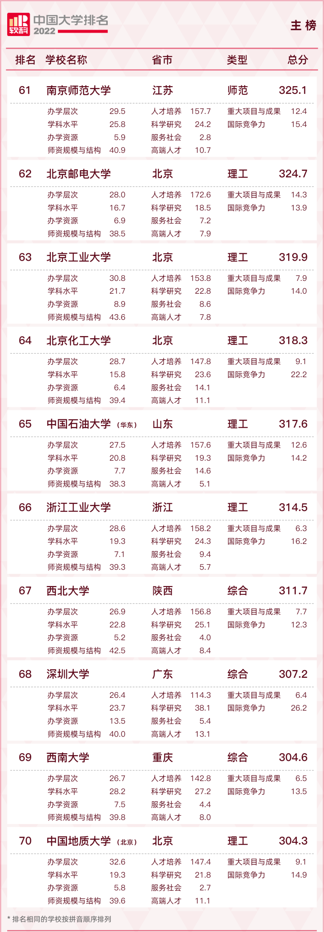 最新！2022中国大学排名出炉！福建3所高校进入前100