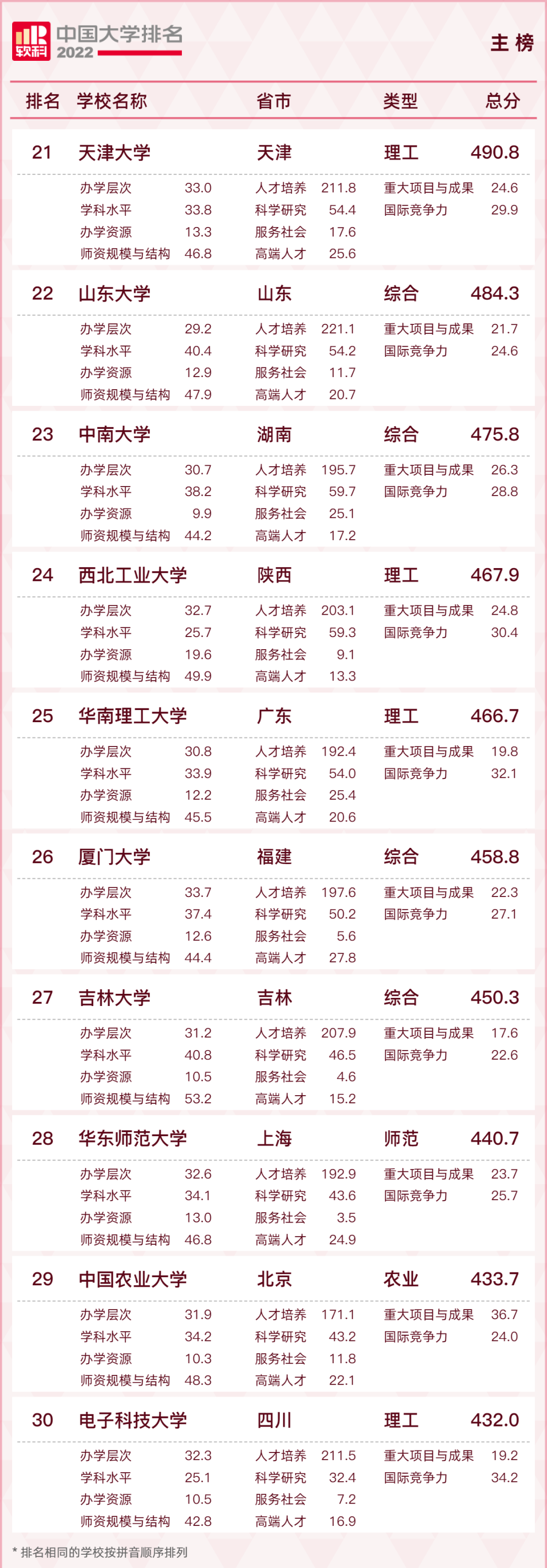 最新！2022中国大学排名出炉！福建3所高校进入前100