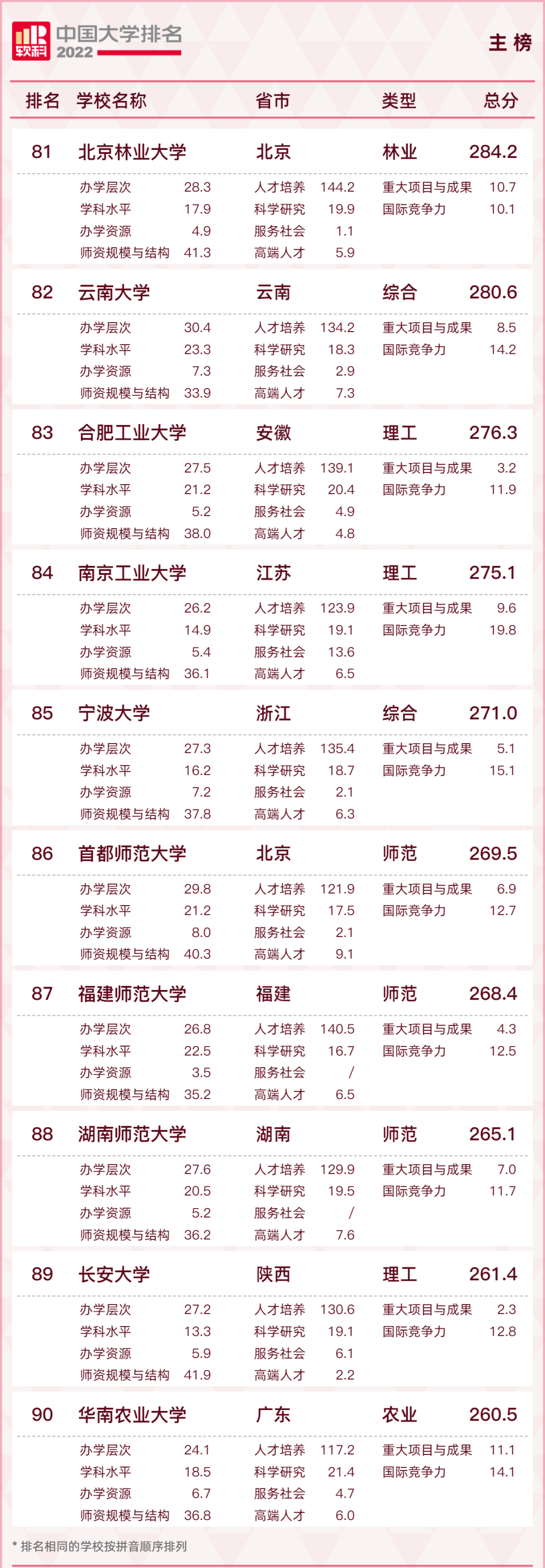 最新！2022中国大学排名出炉！福建3所高校进入前100