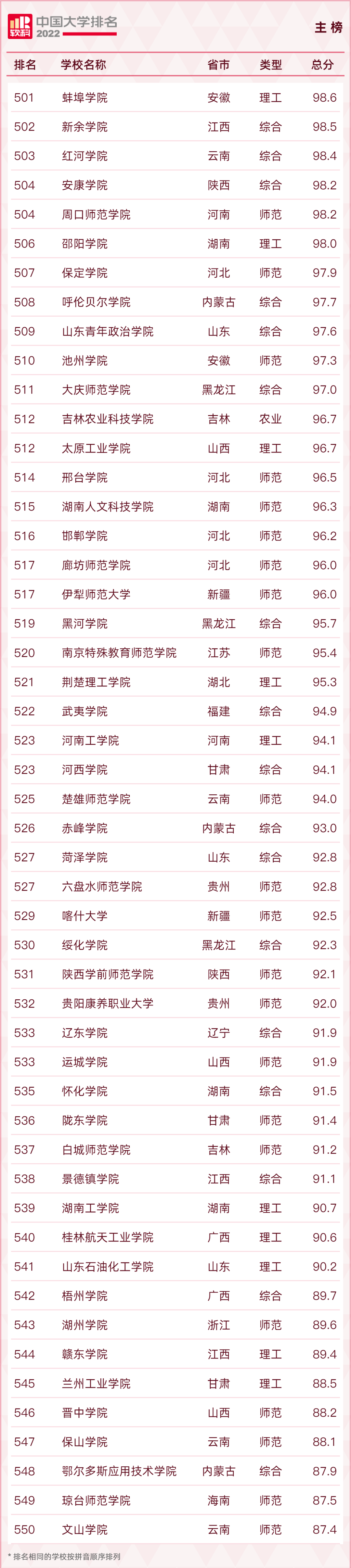 最新！2022中国大学排名出炉！福建3所高校进入前100