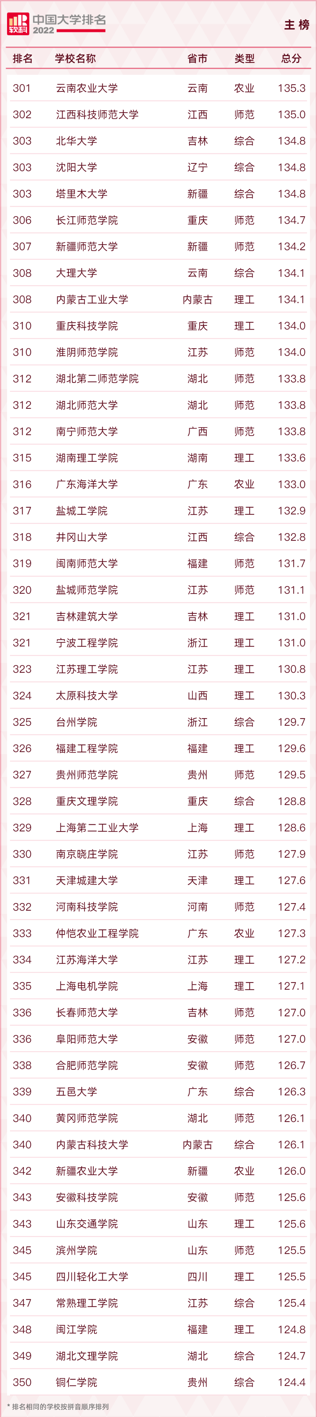 最新！2022中国大学排名出炉！福建3所高校进入前100