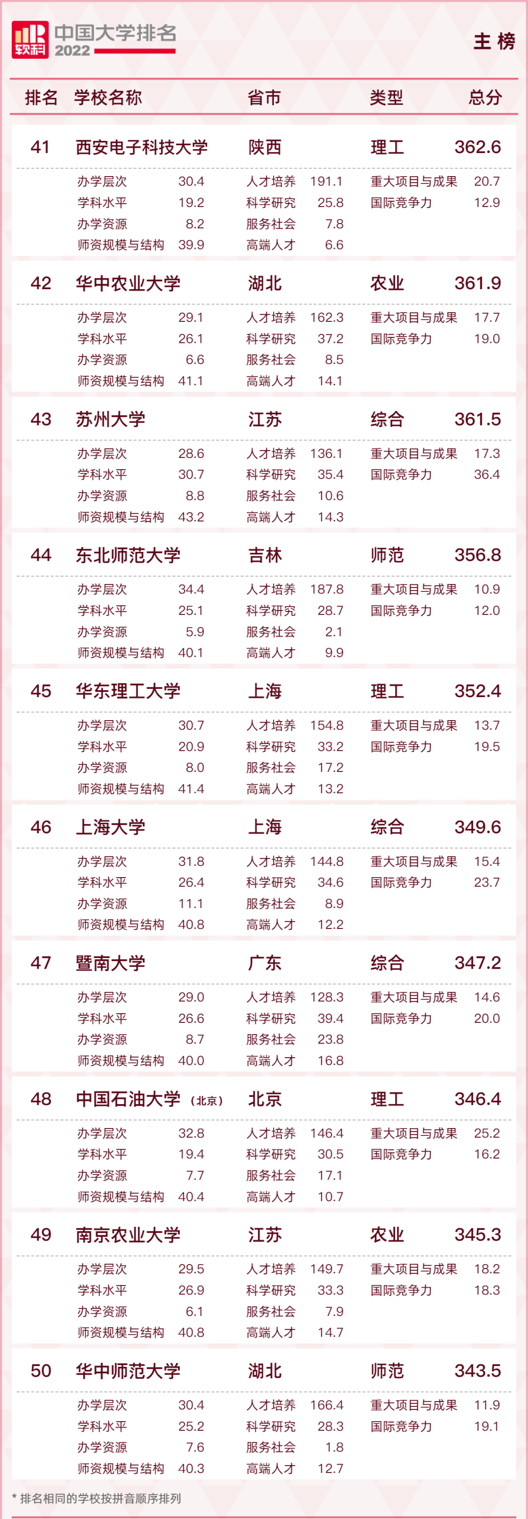 最新！2022中国大学排名出炉！福建3所高校进入前100