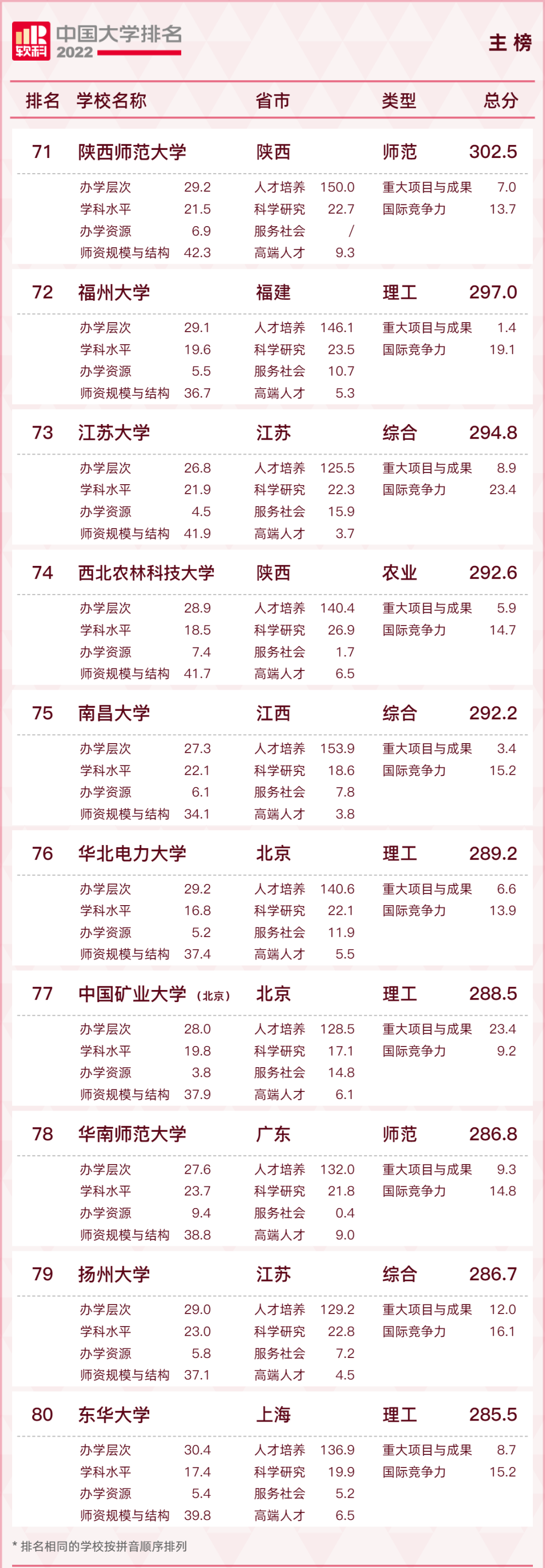 最新！2022中国大学排名出炉！福建3所高校进入前100