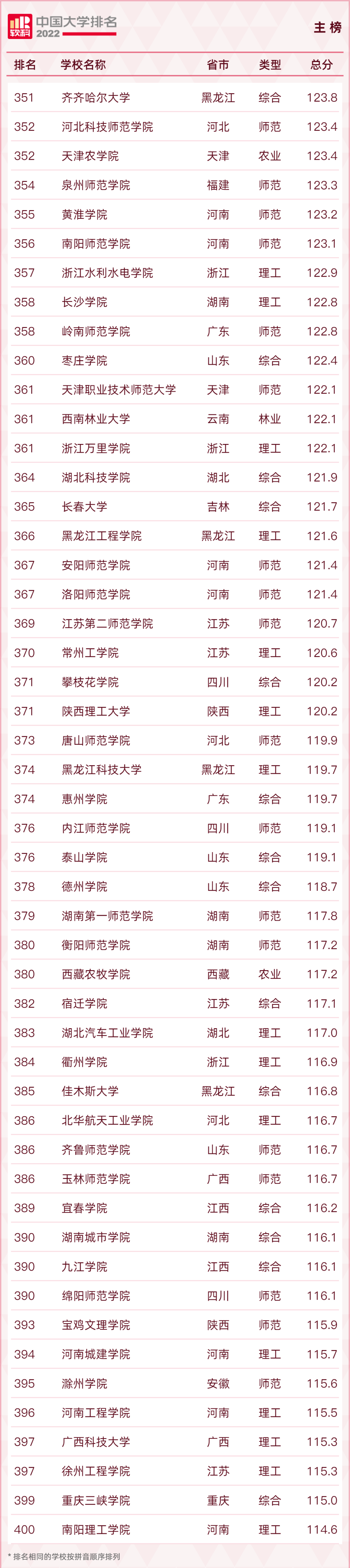 最新！2022中国大学排名出炉！福建3所高校进入前100