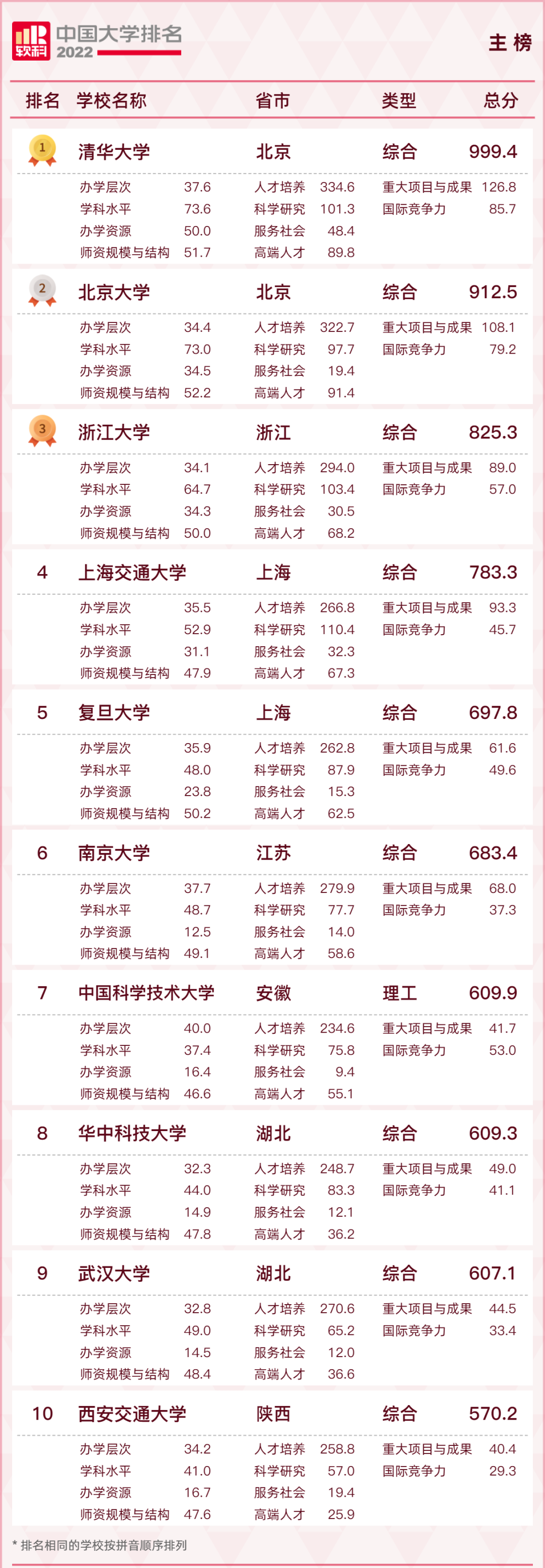 最新！2022中国大学排名出炉！福建3所高校进入前100