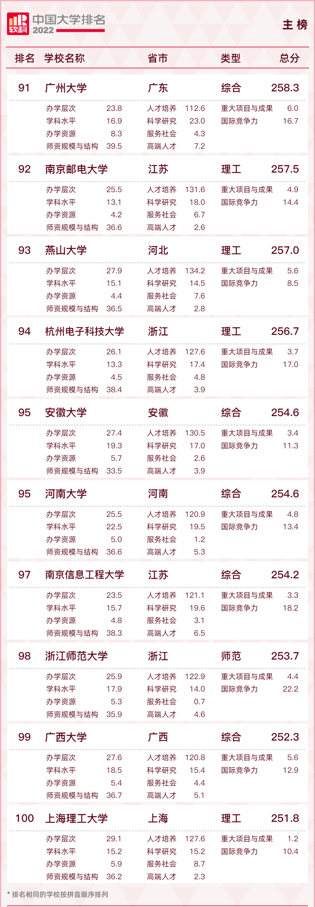 最新！2022中国大学排名出炉！福建3所高校进入前100