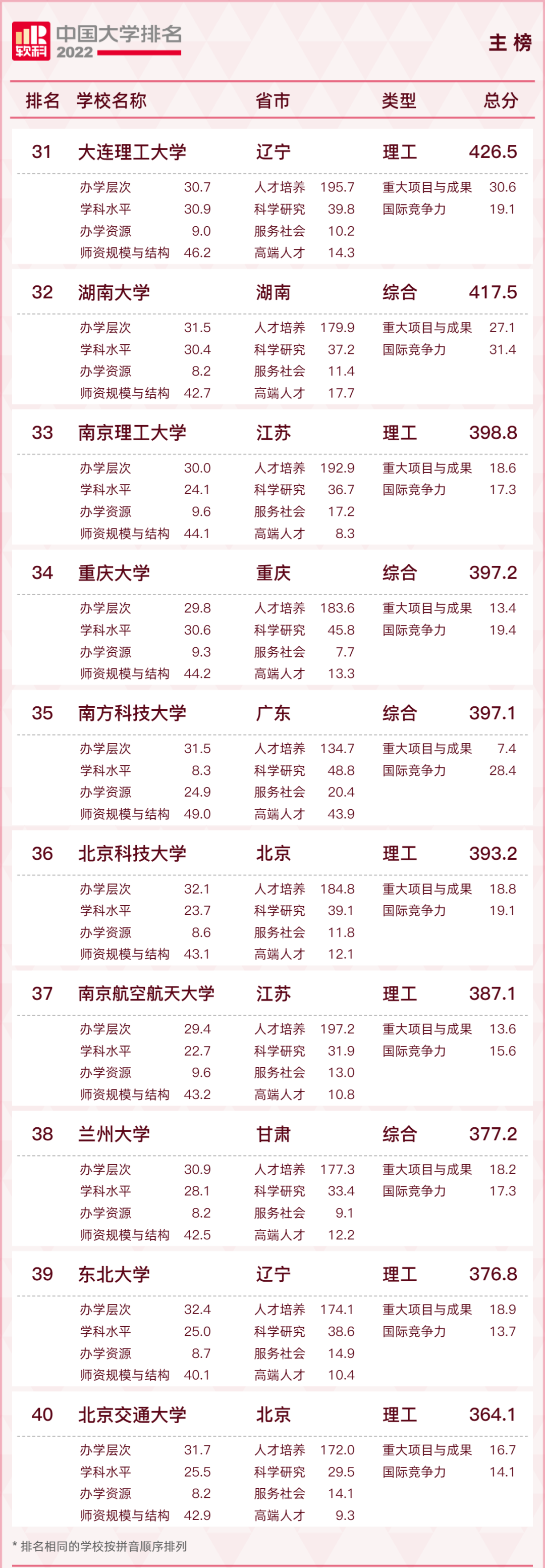 最新！2022中国大学排名出炉！福建3所高校进入前100