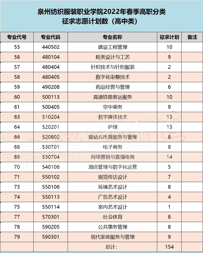 2022年福建高职分类院校征求计划汇总