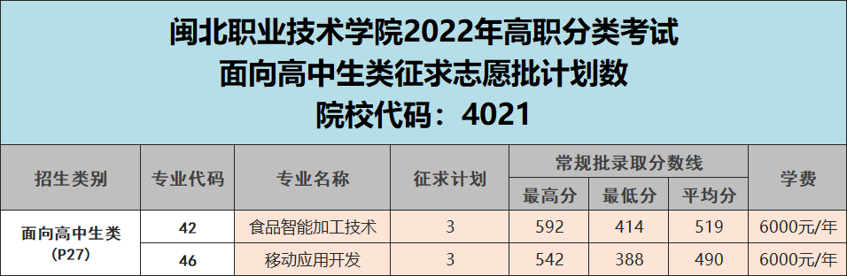 2022年福建高职分类院校征求计划汇总