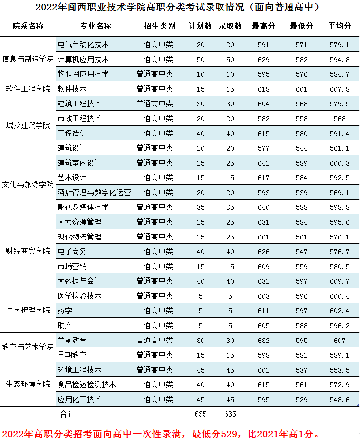 闽西职业技术学院排名是多少？