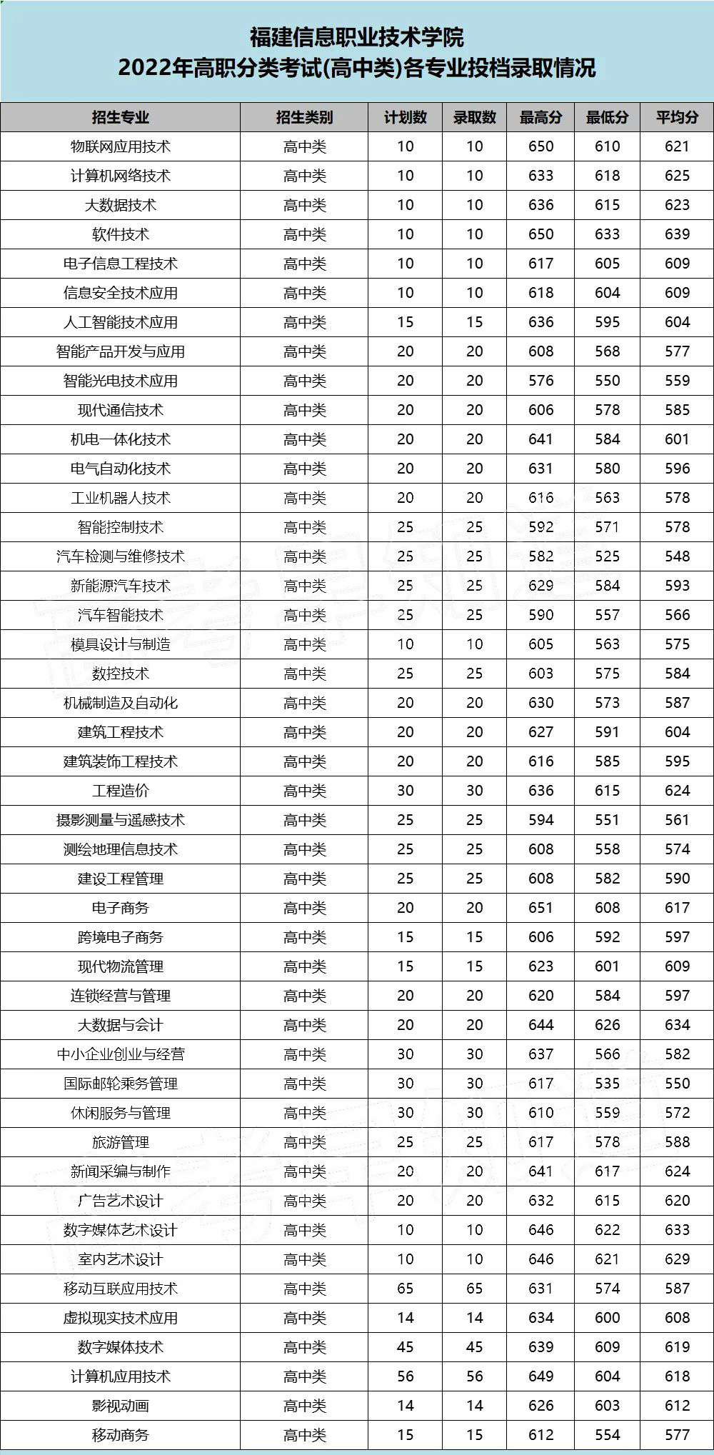 福建信息职业技术学院排名是多少？