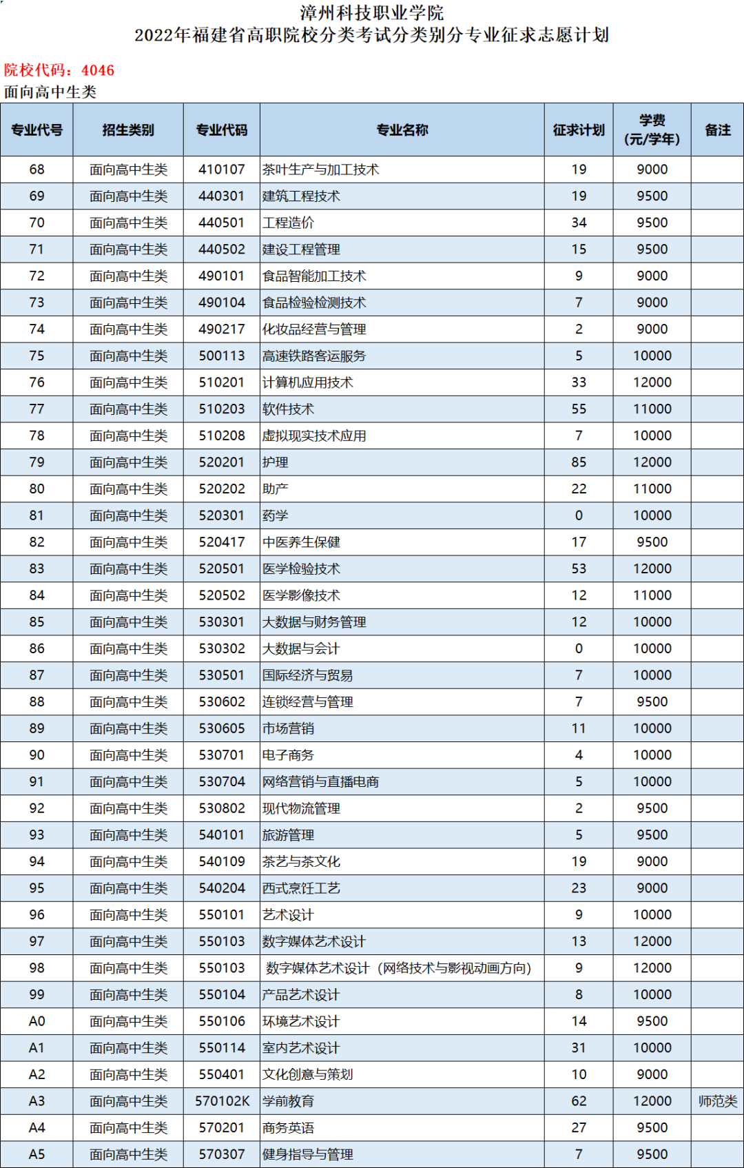 2022年福建高职分类院校征求计划（面向高中生类）汇总