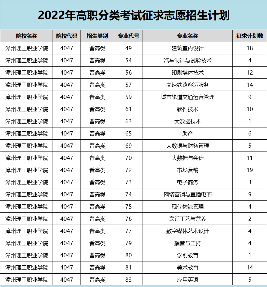 2022年福建高职分类院校征求计划汇总