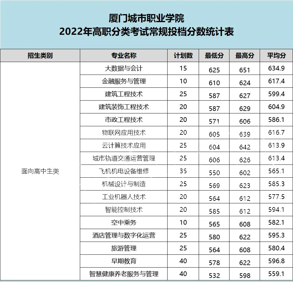 厦门城市职业学院2022年高职分类考试分数线