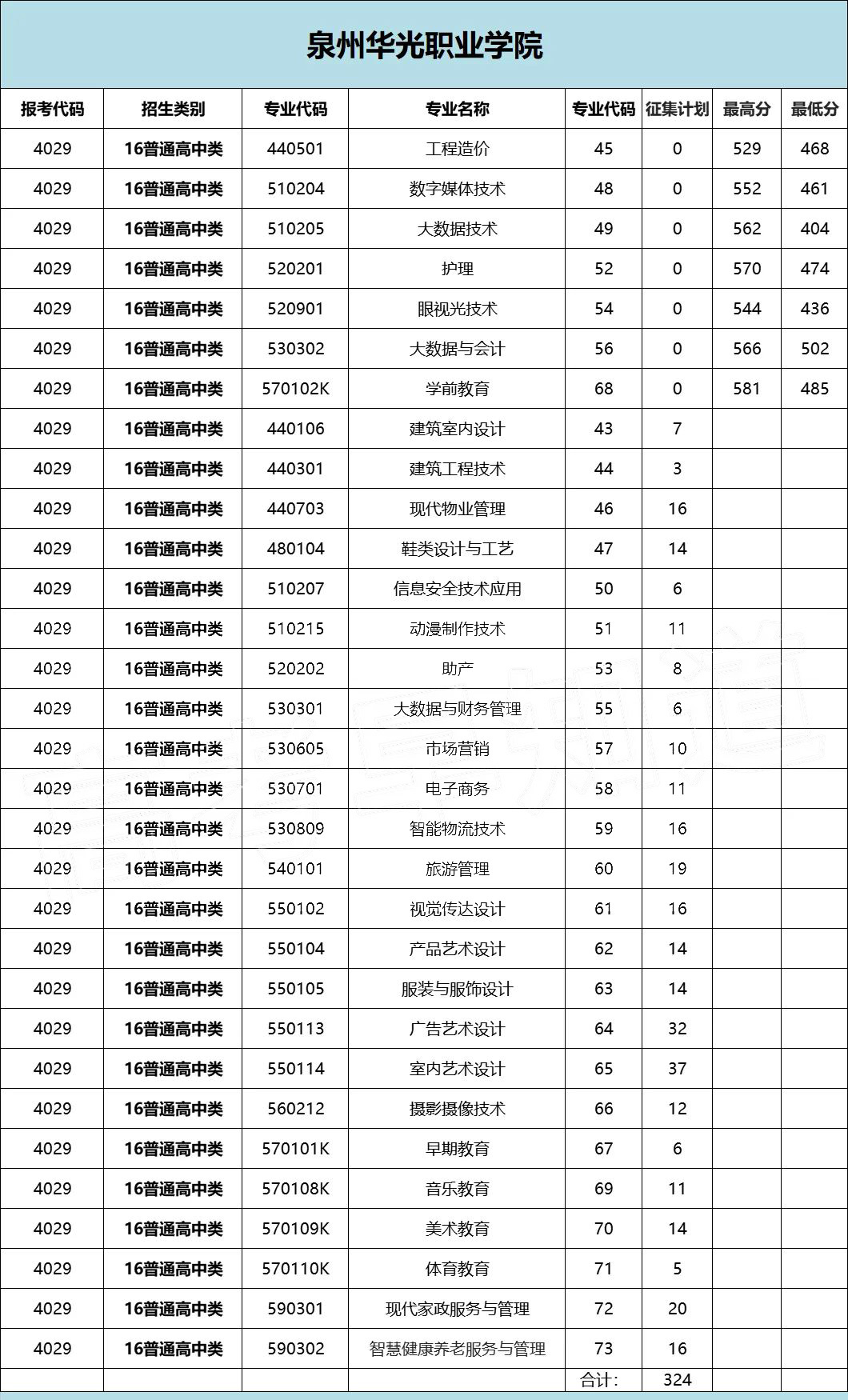 2022年福建高职分类院校征求计划（面向高中生类）汇总