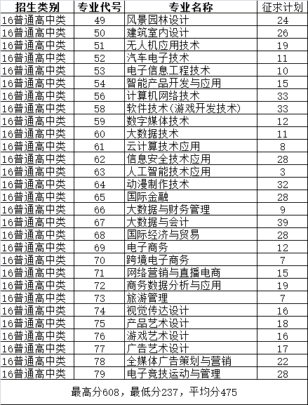 2022年福建高职分类院校征求计划汇总