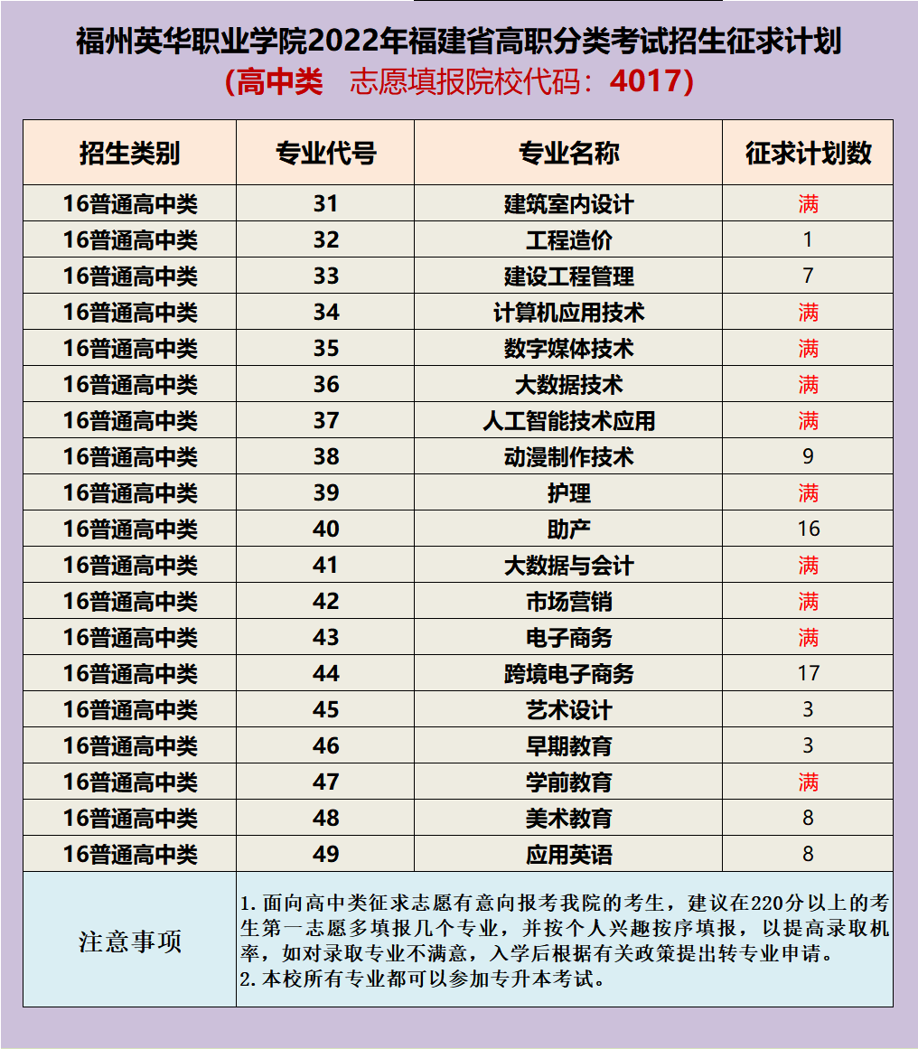 2022年福建高职分类院校征求计划（面向高中生类）汇总