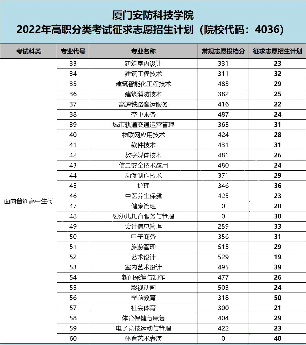 2022年福建高职分类院校征求计划汇总