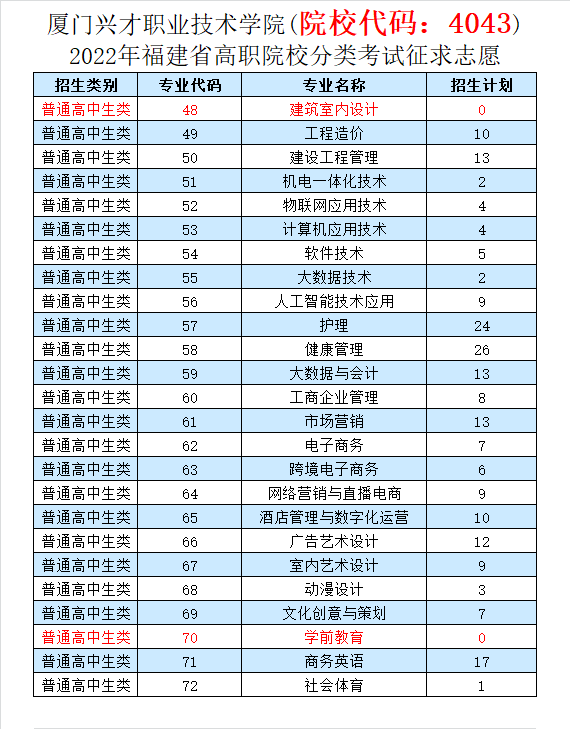 2022年福建高职分类院校征求计划汇总