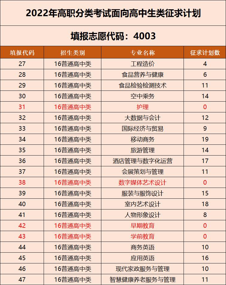 2022年福建高职分类院校征求计划（面向高中生类）汇总