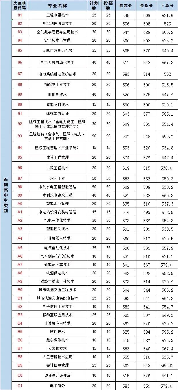 福建水利电力职业技术学院2022年高职分类考试分数线