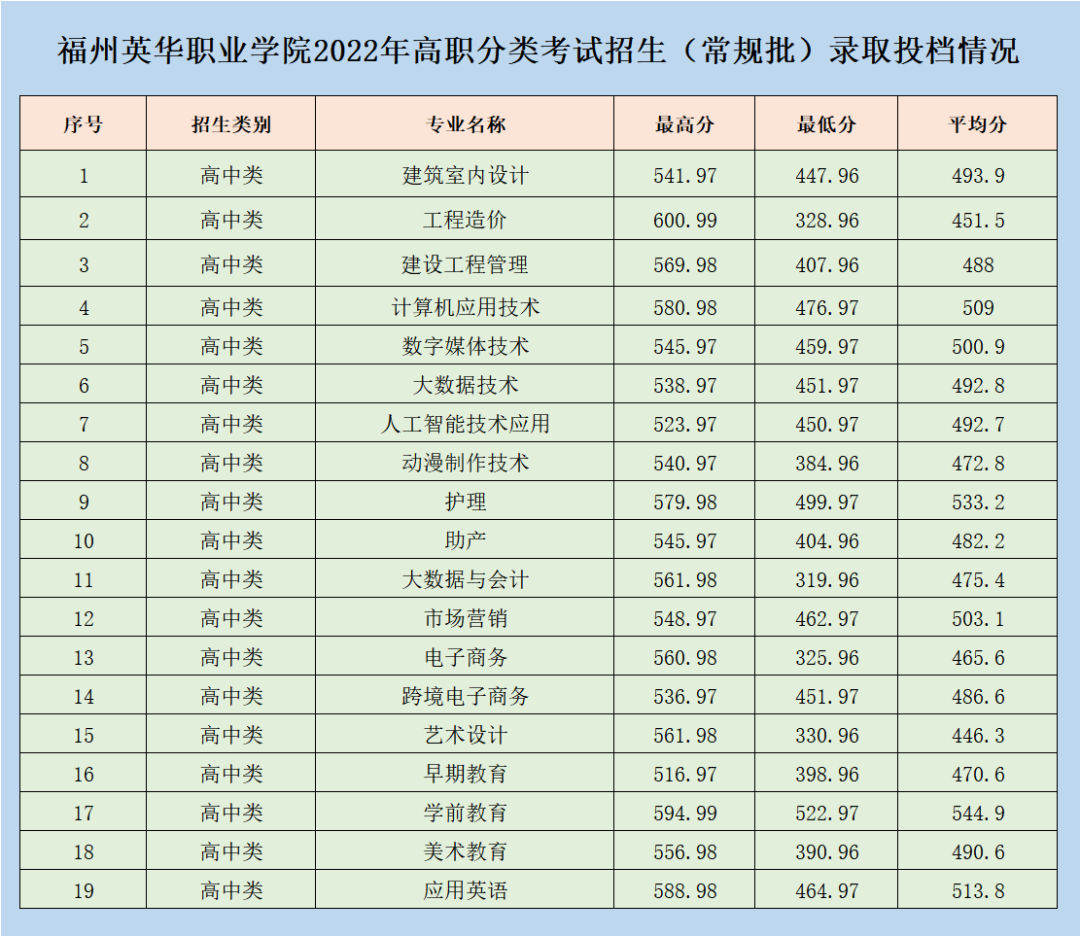 2022긣ְԺУͶֹƻ