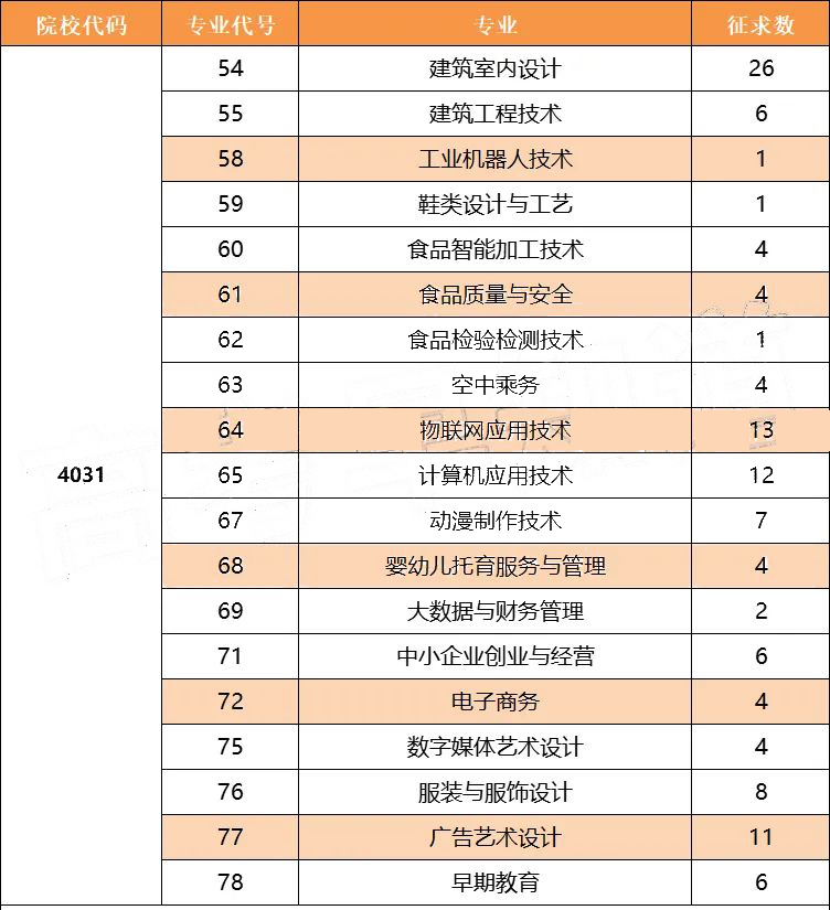 2022年福建高职分类院校征求计划（面向高中生类）汇总