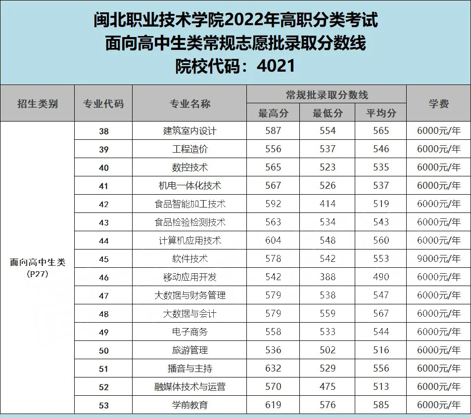 2022긣ְԺУͶ֣ࣩ