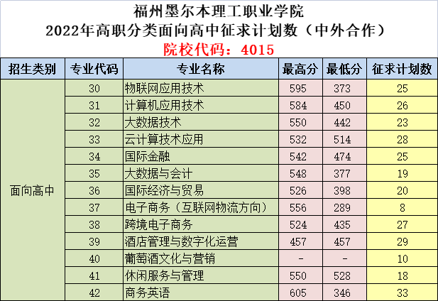 2022年福建高职分类院校征求计划汇总