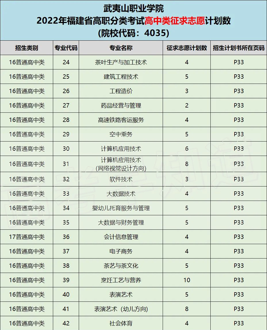 2022年福建高职分类院校征求计划汇总