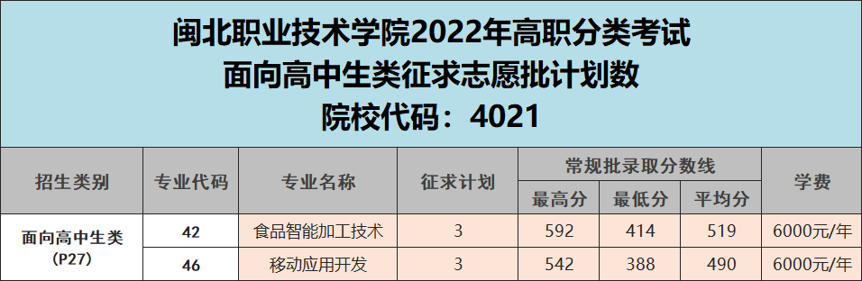 闽北职业技术学院2022年高职分类考试征求志愿招生计划