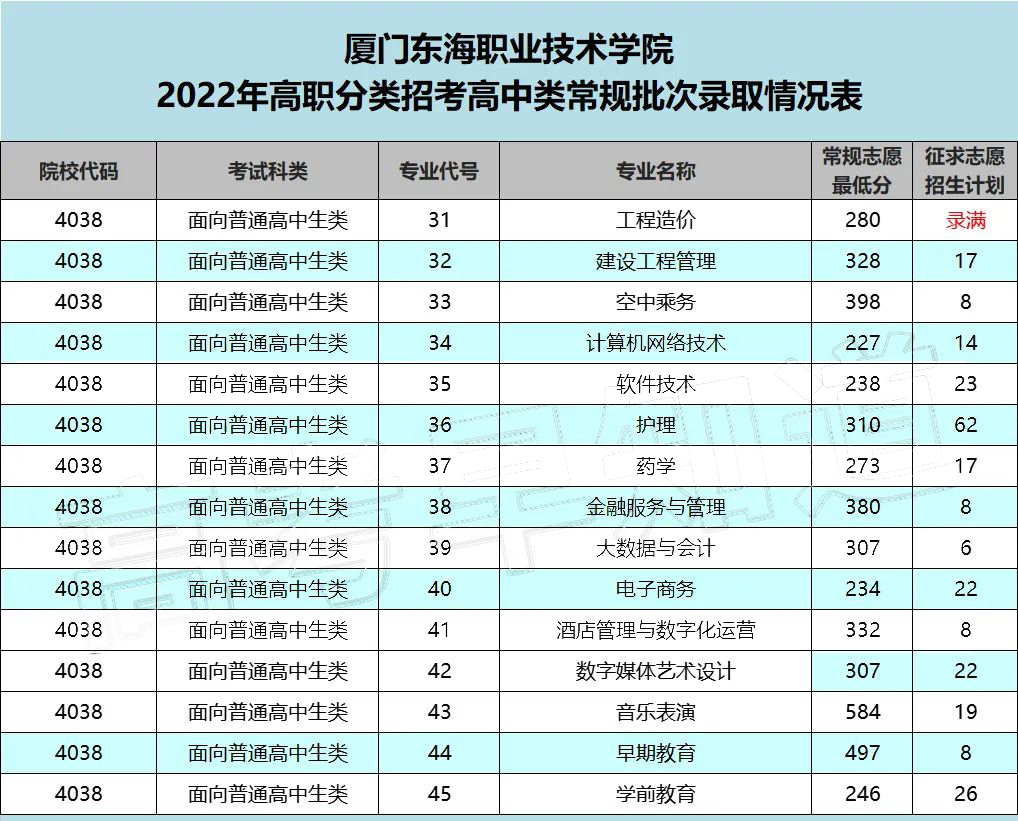 厦门东海职业技术学院2022年高职分类考试征求志愿招生计划