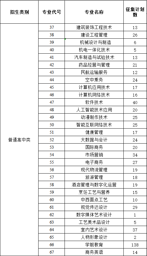 厦门华天涉外职业技术学院2022年高职分类考试征求志愿招生计划